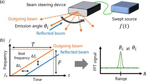 swept-source lidar|[PDF] Swept Source Lidar: simultaneous FMCW ranging and .
